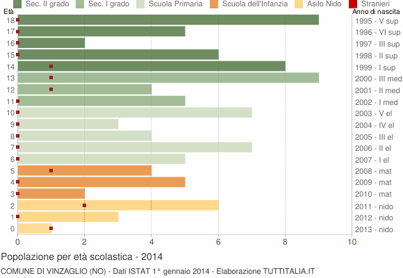 Grafico Popolazione in età scolastica - Vinzaglio 2014