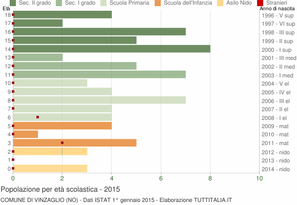 Grafico Popolazione in età scolastica - Vinzaglio 2015