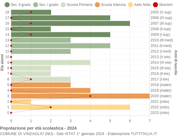 Grafico Popolazione in età scolastica - Vinzaglio 2024