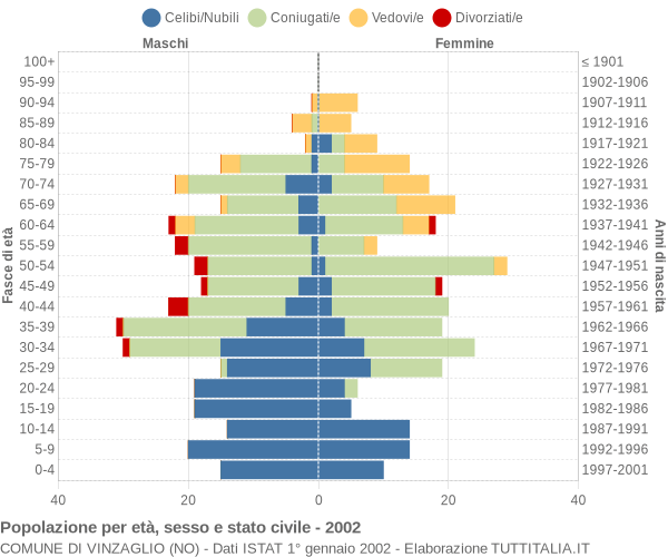 Grafico Popolazione per età, sesso e stato civile Comune di Vinzaglio (NO)