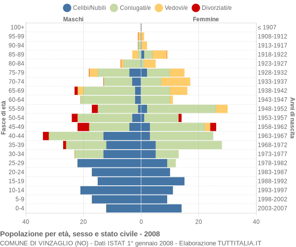 Grafico Popolazione per età, sesso e stato civile Comune di Vinzaglio (NO)