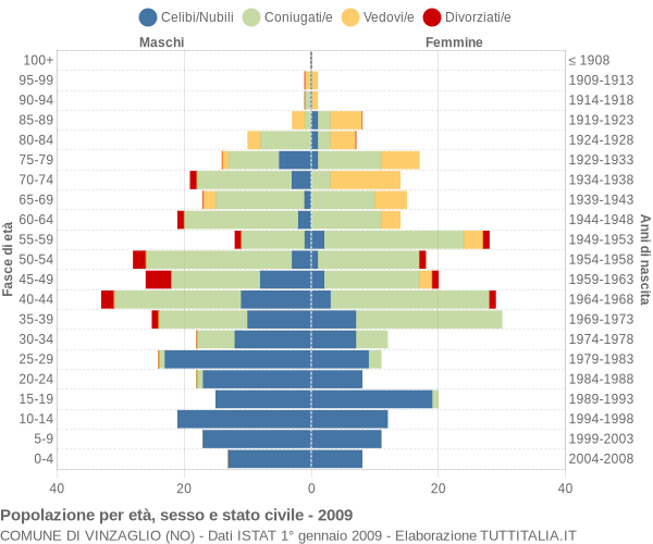 Grafico Popolazione per età, sesso e stato civile Comune di Vinzaglio (NO)