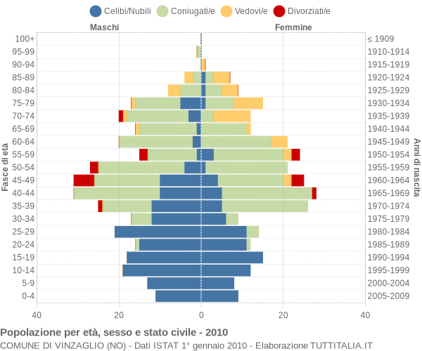 Grafico Popolazione per età, sesso e stato civile Comune di Vinzaglio (NO)