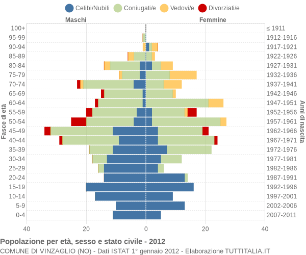 Grafico Popolazione per età, sesso e stato civile Comune di Vinzaglio (NO)