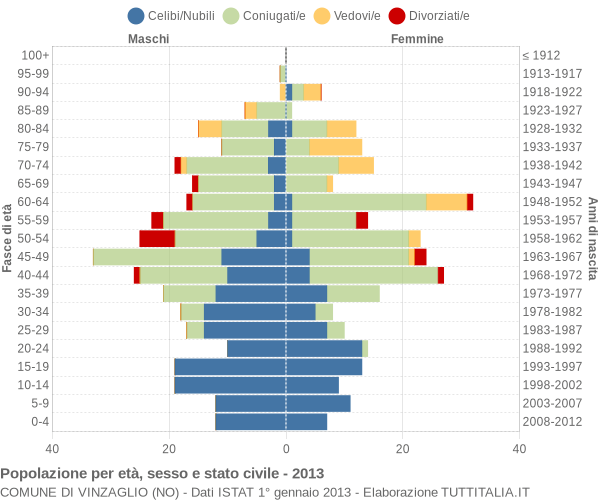 Grafico Popolazione per età, sesso e stato civile Comune di Vinzaglio (NO)