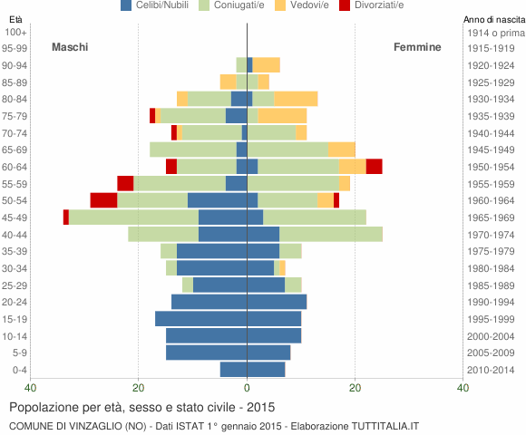 Grafico Popolazione per età, sesso e stato civile Comune di Vinzaglio (NO)