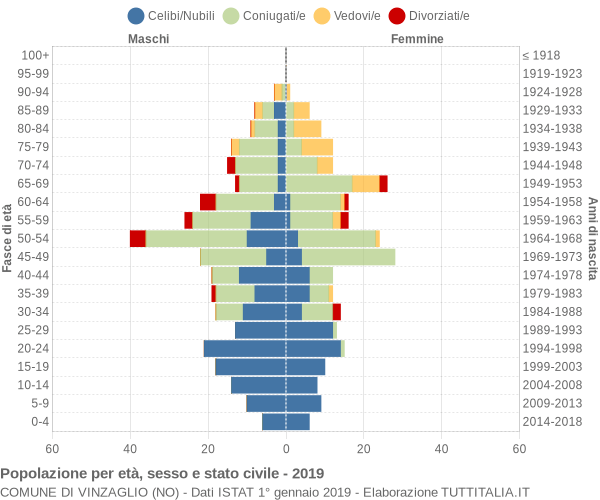 Grafico Popolazione per età, sesso e stato civile Comune di Vinzaglio (NO)