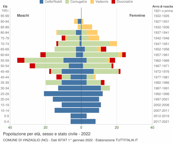 Grafico Popolazione per età, sesso e stato civile Comune di Vinzaglio (NO)