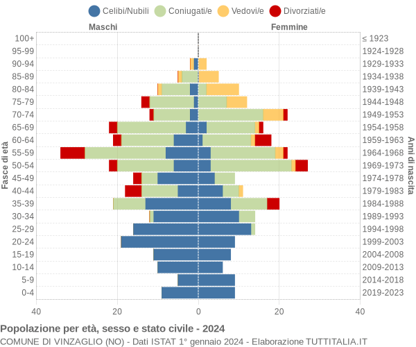Grafico Popolazione per età, sesso e stato civile Comune di Vinzaglio (NO)