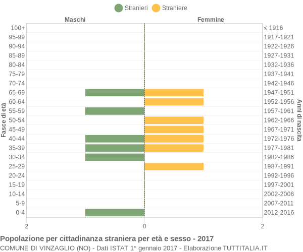 Grafico cittadini stranieri - Vinzaglio 2017