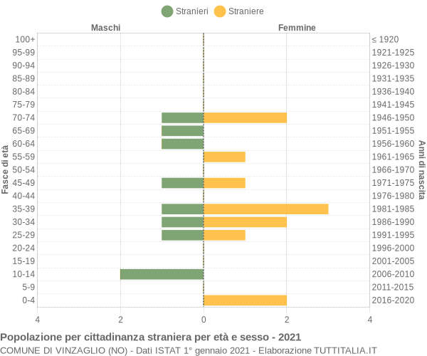 Grafico cittadini stranieri - Vinzaglio 2021