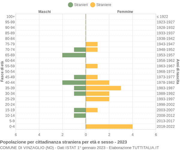 Grafico cittadini stranieri - Vinzaglio 2023