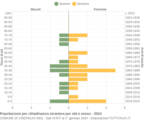 Grafico cittadini stranieri - Vinzaglio 2024