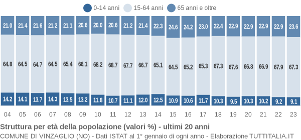 Grafico struttura della popolazione Comune di Vinzaglio (NO)