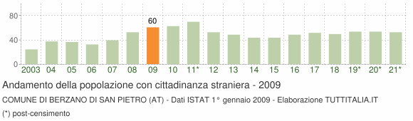 Grafico andamento popolazione stranieri Comune di Berzano di San Pietro (AT)