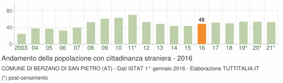 Grafico andamento popolazione stranieri Comune di Berzano di San Pietro (AT)