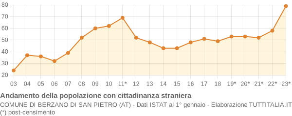 Andamento popolazione stranieri Comune di Berzano di San Pietro (AT)