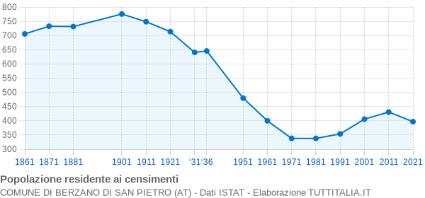 Grafico andamento storico popolazione Comune di Berzano di San Pietro (AT)