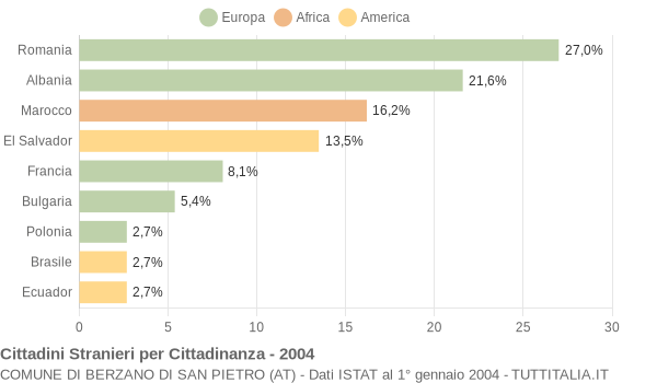 Grafico cittadinanza stranieri - Berzano di San Pietro 2004