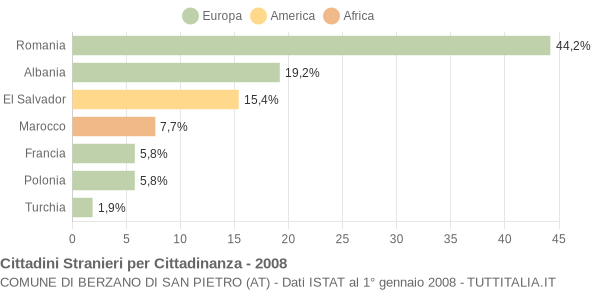 Grafico cittadinanza stranieri - Berzano di San Pietro 2008