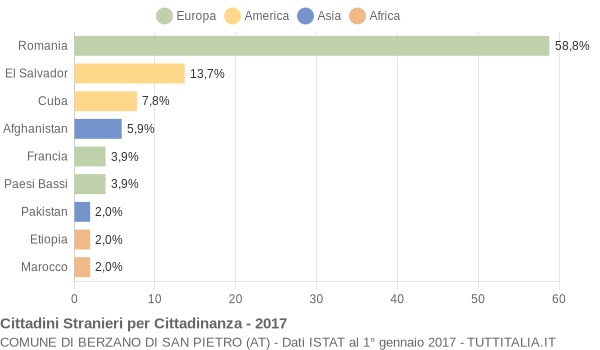 Grafico cittadinanza stranieri - Berzano di San Pietro 2017