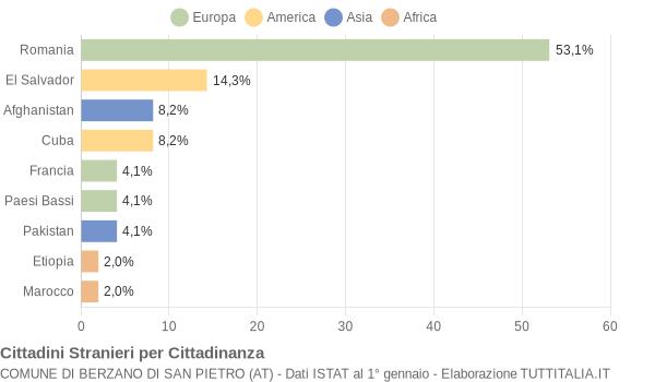 Grafico cittadinanza stranieri - Berzano di San Pietro 2018