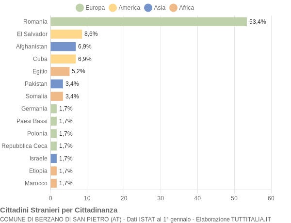 Grafico cittadinanza stranieri - Berzano di San Pietro 2022