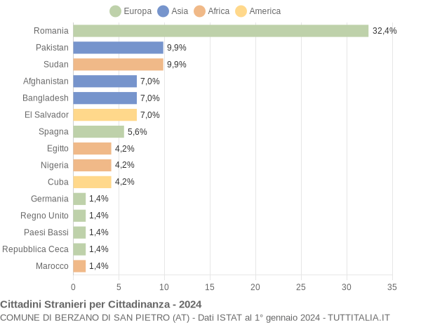 Grafico cittadinanza stranieri - Berzano di San Pietro 2024