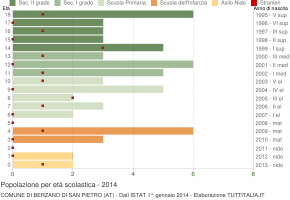 Grafico Popolazione in età scolastica - Berzano di San Pietro 2014