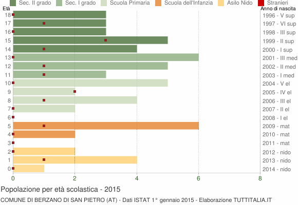 Grafico Popolazione in età scolastica - Berzano di San Pietro 2015