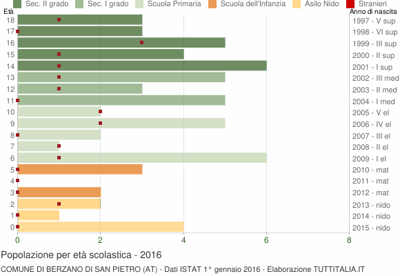 Grafico Popolazione in età scolastica - Berzano di San Pietro 2016