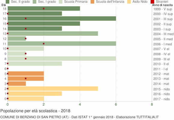 Grafico Popolazione in età scolastica - Berzano di San Pietro 2018