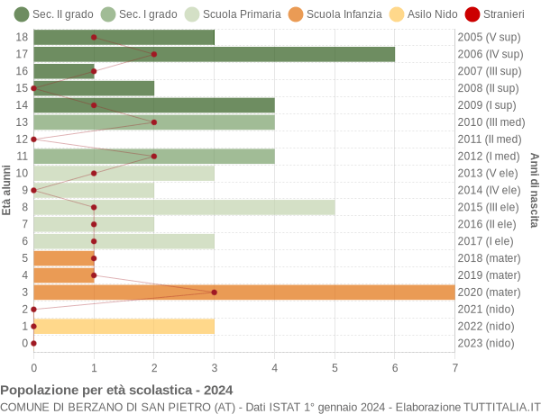 Grafico Popolazione in età scolastica - Berzano di San Pietro 2024