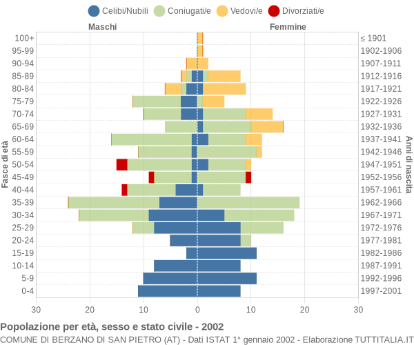 Grafico Popolazione per età, sesso e stato civile Comune di Berzano di San Pietro (AT)