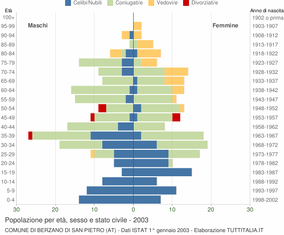 Grafico Popolazione per età, sesso e stato civile Comune di Berzano di San Pietro (AT)