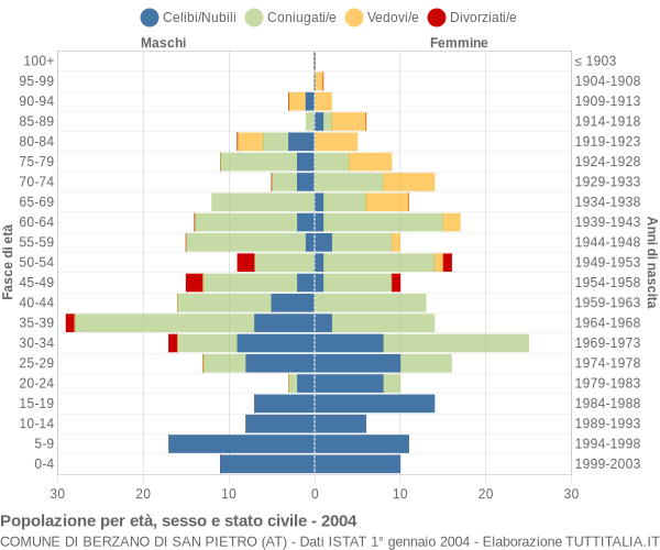 Grafico Popolazione per età, sesso e stato civile Comune di Berzano di San Pietro (AT)