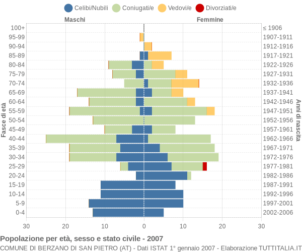 Grafico Popolazione per età, sesso e stato civile Comune di Berzano di San Pietro (AT)