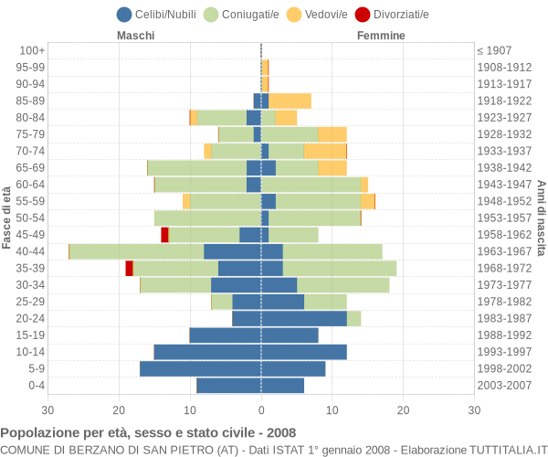 Grafico Popolazione per età, sesso e stato civile Comune di Berzano di San Pietro (AT)