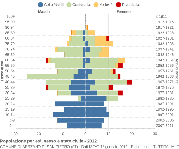 Grafico Popolazione per età, sesso e stato civile Comune di Berzano di San Pietro (AT)