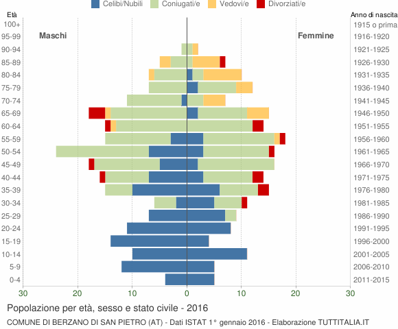 Grafico Popolazione per età, sesso e stato civile Comune di Berzano di San Pietro (AT)