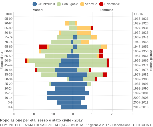 Grafico Popolazione per età, sesso e stato civile Comune di Berzano di San Pietro (AT)