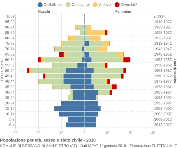 Grafico Popolazione per età, sesso e stato civile Comune di Berzano di San Pietro (AT)