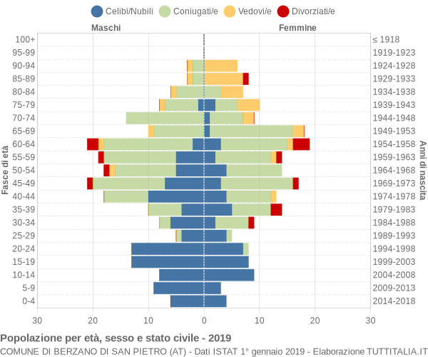 Grafico Popolazione per età, sesso e stato civile Comune di Berzano di San Pietro (AT)