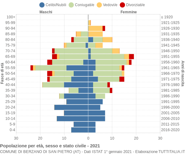 Grafico Popolazione per età, sesso e stato civile Comune di Berzano di San Pietro (AT)