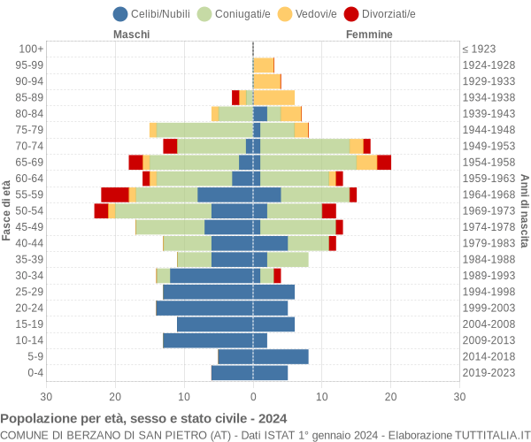 Grafico Popolazione per età, sesso e stato civile Comune di Berzano di San Pietro (AT)