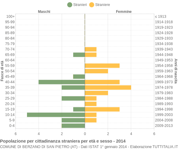 Grafico cittadini stranieri - Berzano di San Pietro 2014