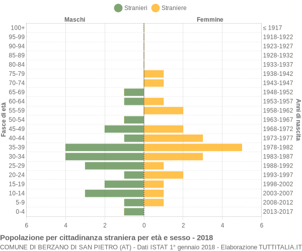 Grafico cittadini stranieri - Berzano di San Pietro 2018