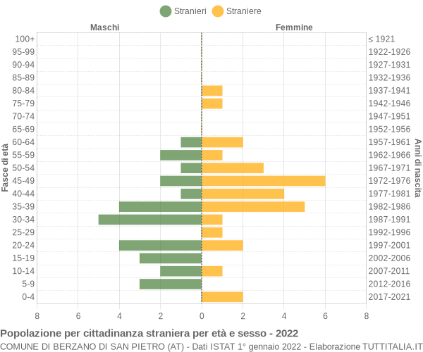 Grafico cittadini stranieri - Berzano di San Pietro 2022