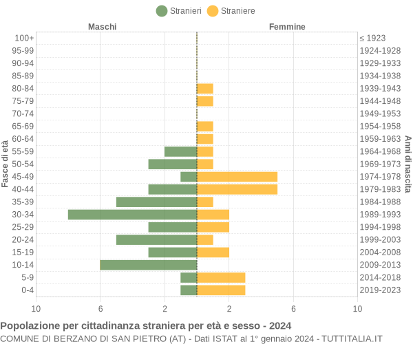 Grafico cittadini stranieri - Berzano di San Pietro 2024