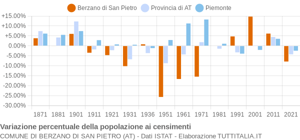 Grafico variazione percentuale della popolazione Comune di Berzano di San Pietro (AT)